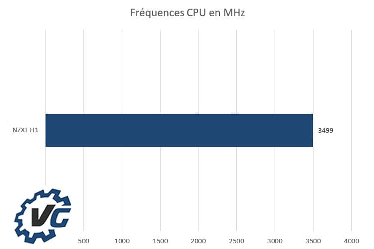 NZXT H1 - Fréquences CPU