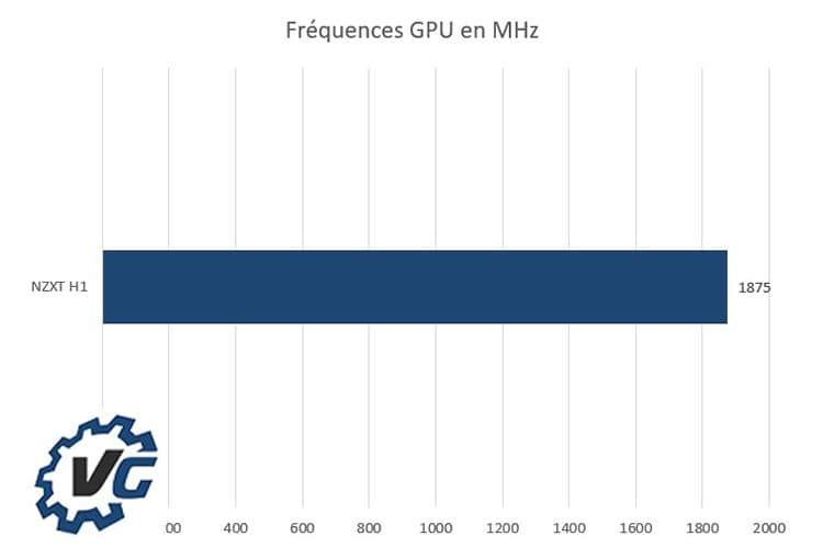 NZXT H1 - Fréquences GPU