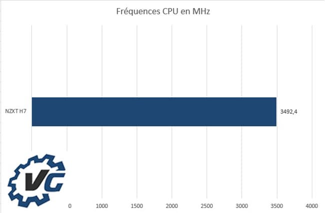 NZXT H7 - Fréquences CPU