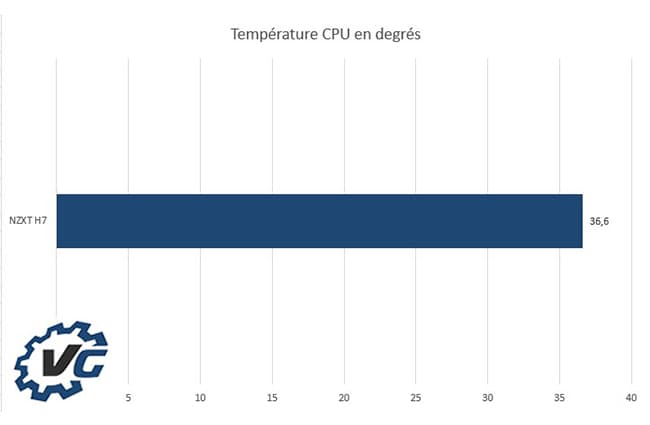 NZXT H7 - Température CPU
