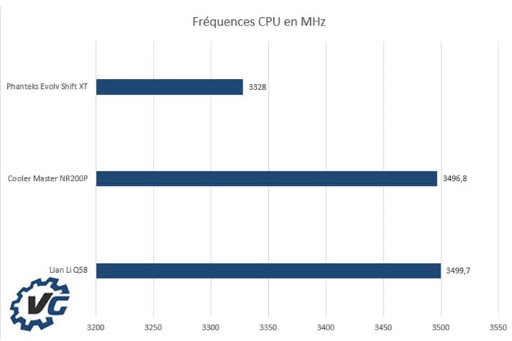 Phanteks Evolv Shift XT - Fréquences CPU en MHZ