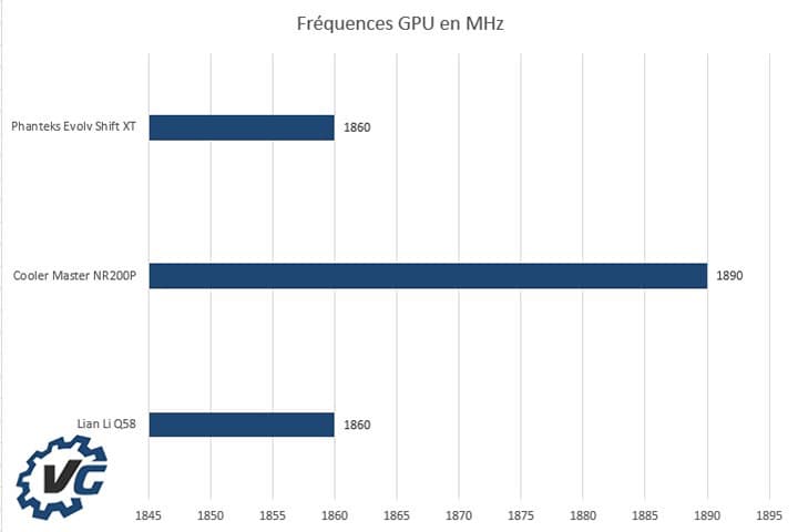 Phanteks Evolv Shift XT - Fréquences GPU en MHz