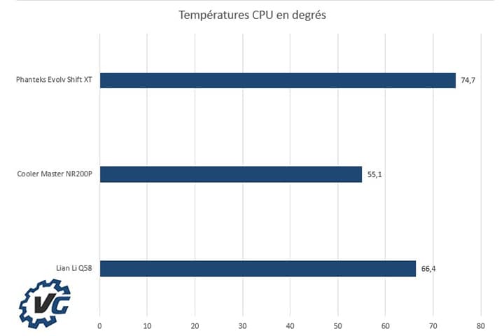 Phanteks Evolv Shift XT - Températures CPU en degrés