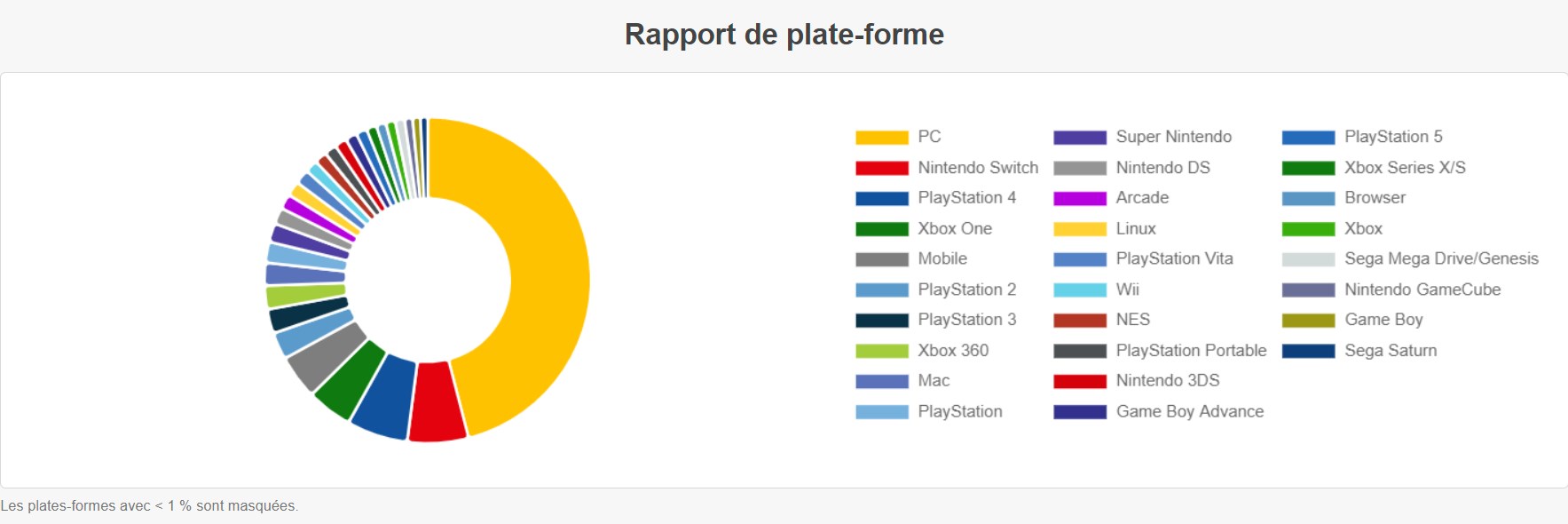 Le PC reste la plateforme la plus populaire pour jouer !