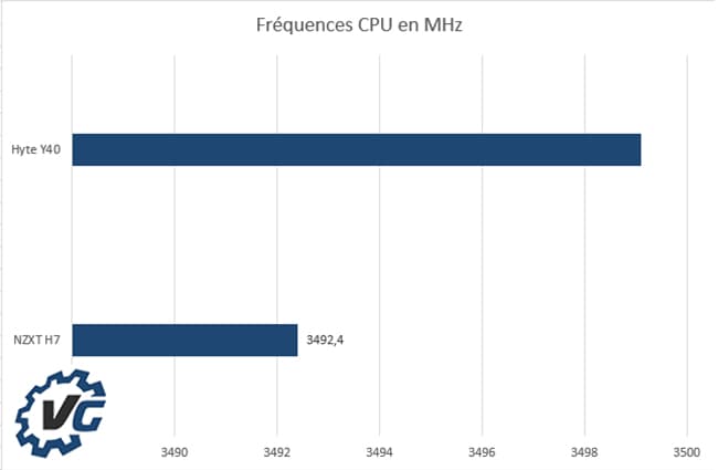 Hyte Y40 - Fréquences CPU
