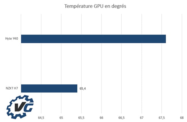 Hyte Y40 - Températures GPU