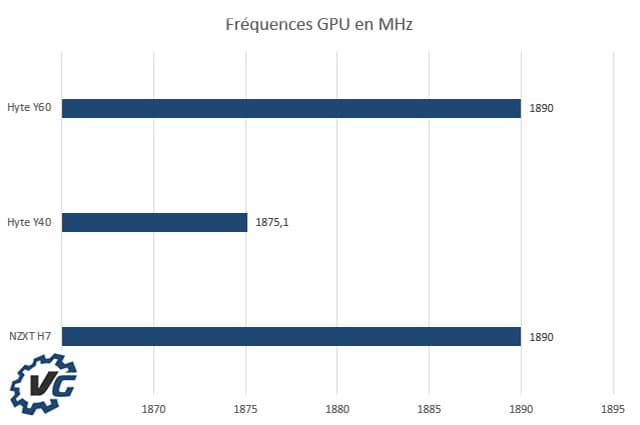 Hyte Y60 - Fréquences GPU